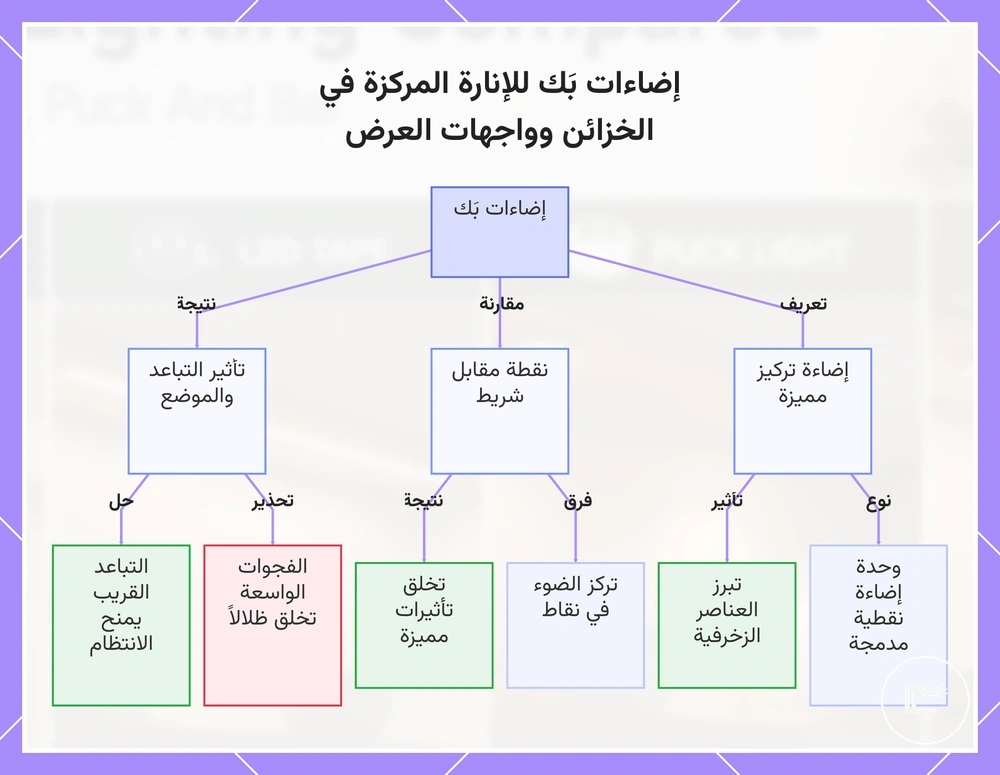 مصابيح Puck القرصية كنقاط إضاءة مدمجة للخزائن ومناطق العرض