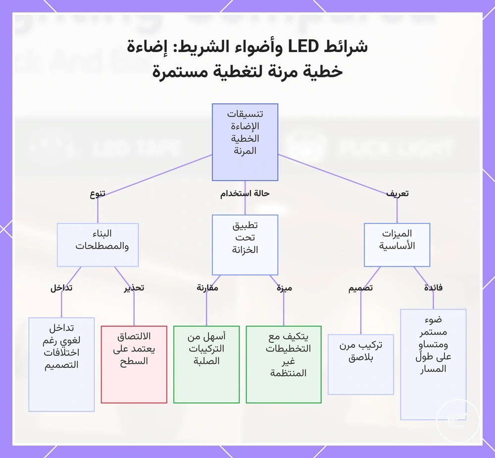 شرائط LED وشريط LED اللاصق كإضاءة خطية مرنة لتغطية مستمرة أسفل الخزائن