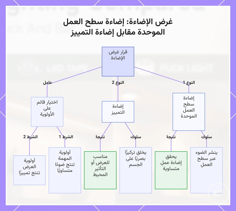 مقارنة إضاءة سطح العمل المتجانسة مع الإضاءة التوكيدية في الخزائن