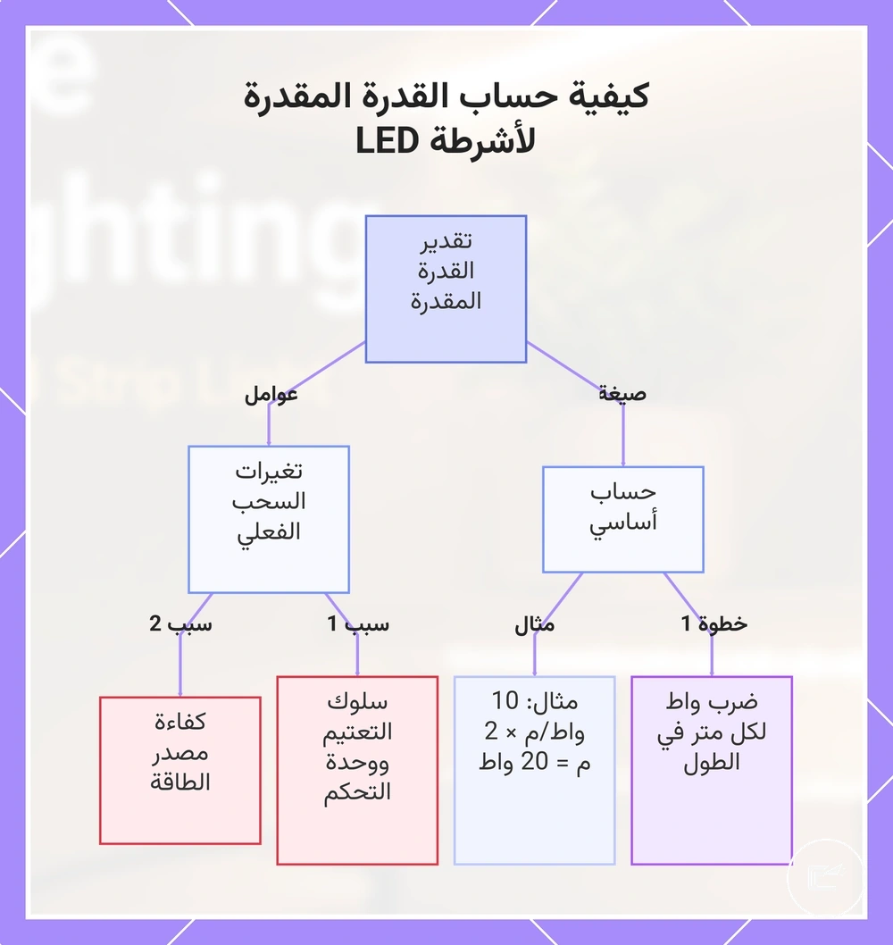 كيفية حساب القدرة المقدرة لشرائط LED