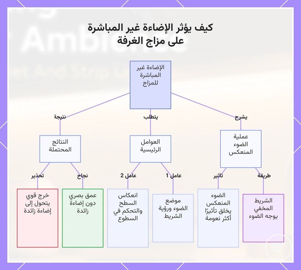 كيف تؤثر الإضاءة غير المباشرة على مزاج الغرفة