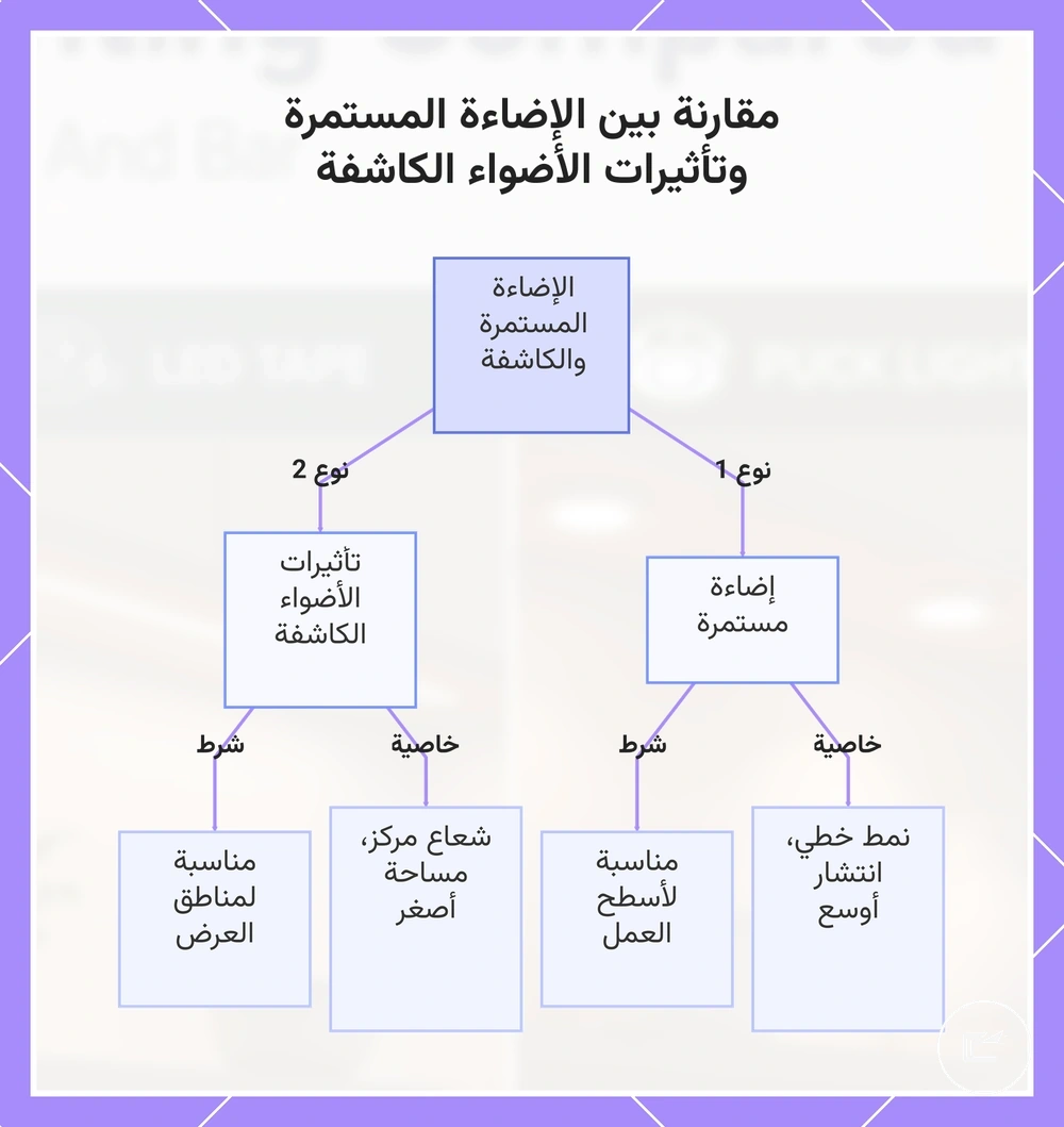 مقارنة بين الإضاءة الخطية المستمرة والإضاءة النقطية المركزة في الخزائن