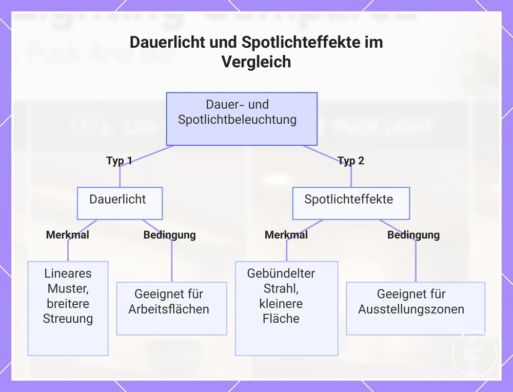 Durchgehende Ausleuchtung und Spotlichteffekte im Vergleich