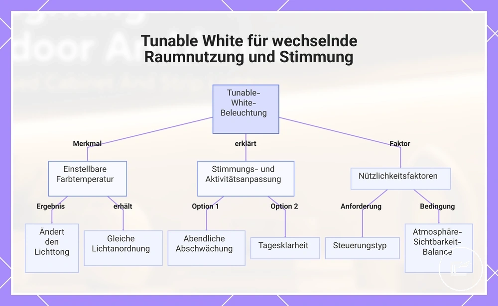 Einstellbares Weißlicht für wechselnde Raumnutzung und Stimmung zwischen wärmerem und klarerem Weißton