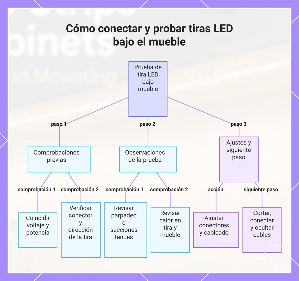Secuencia para conectar y probar tiras LED bajo armarios antes del montaje final