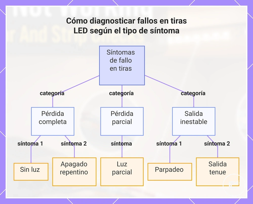 Diagnóstico de fallos en tiras LED según ausencia de luz, fallo parcial, parpadeo o apagado