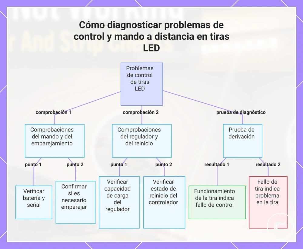 Diagnóstico de problemas de controlador, regulador y mando a distancia en tiras LED