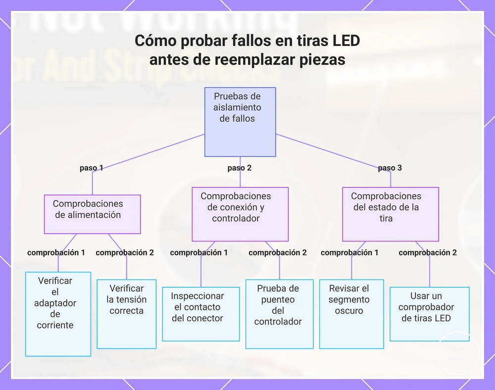 Secuencia para probar fallos en tiras LED antes de reemplazar piezas