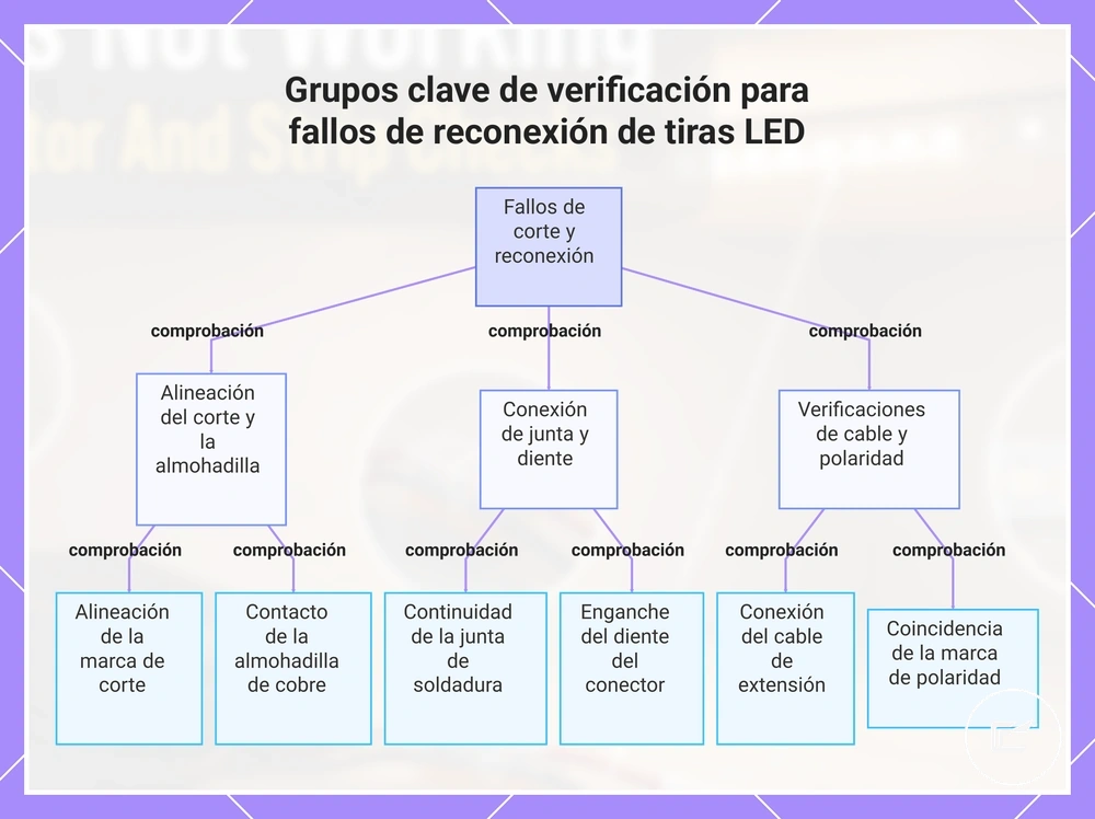 Puntos de verificación para fallos de reconexión de tiras LED: corte, cobre, contactos, polaridad y cable
