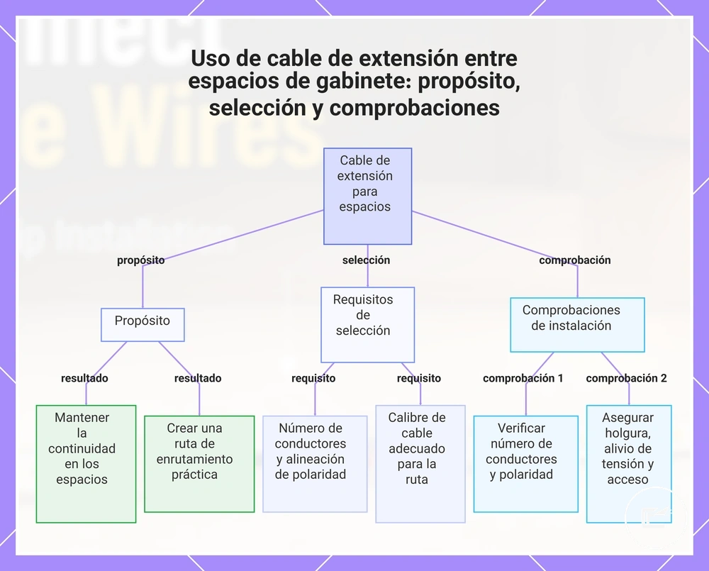 Uso de cable de extensión entre espacios de armario: propósito, selección y comprobaciones