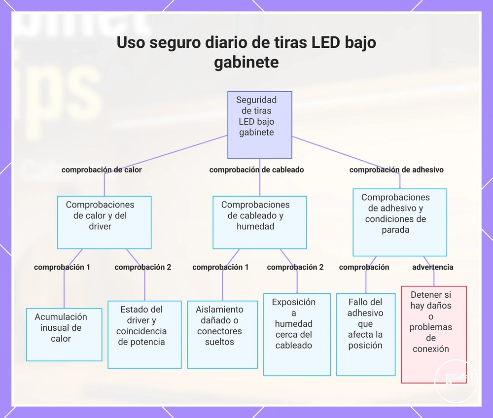Uso seguro diario de tiras LED bajo armario