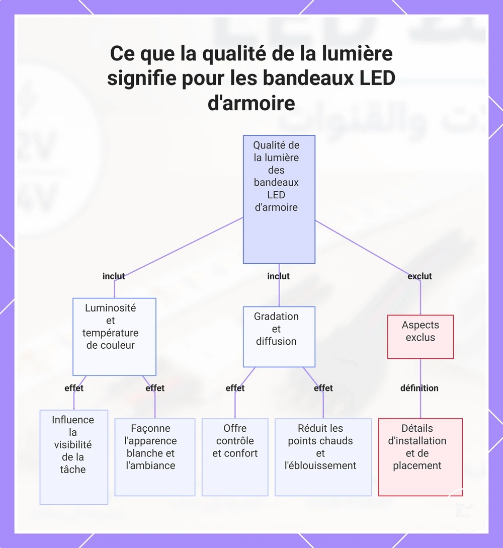 Ce que la qualité de la lumière signifie pour les rubans LED de placard