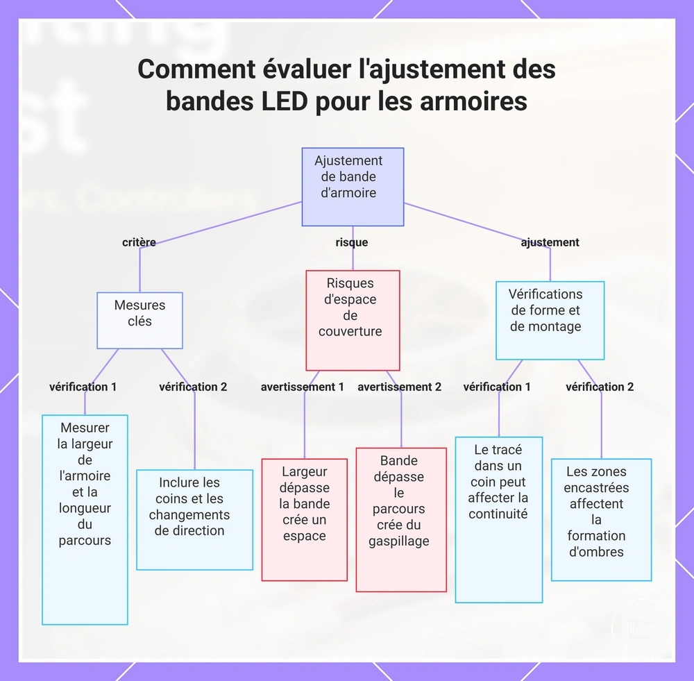 Comment évaluer l'ajustement des rubans LED pour les placards