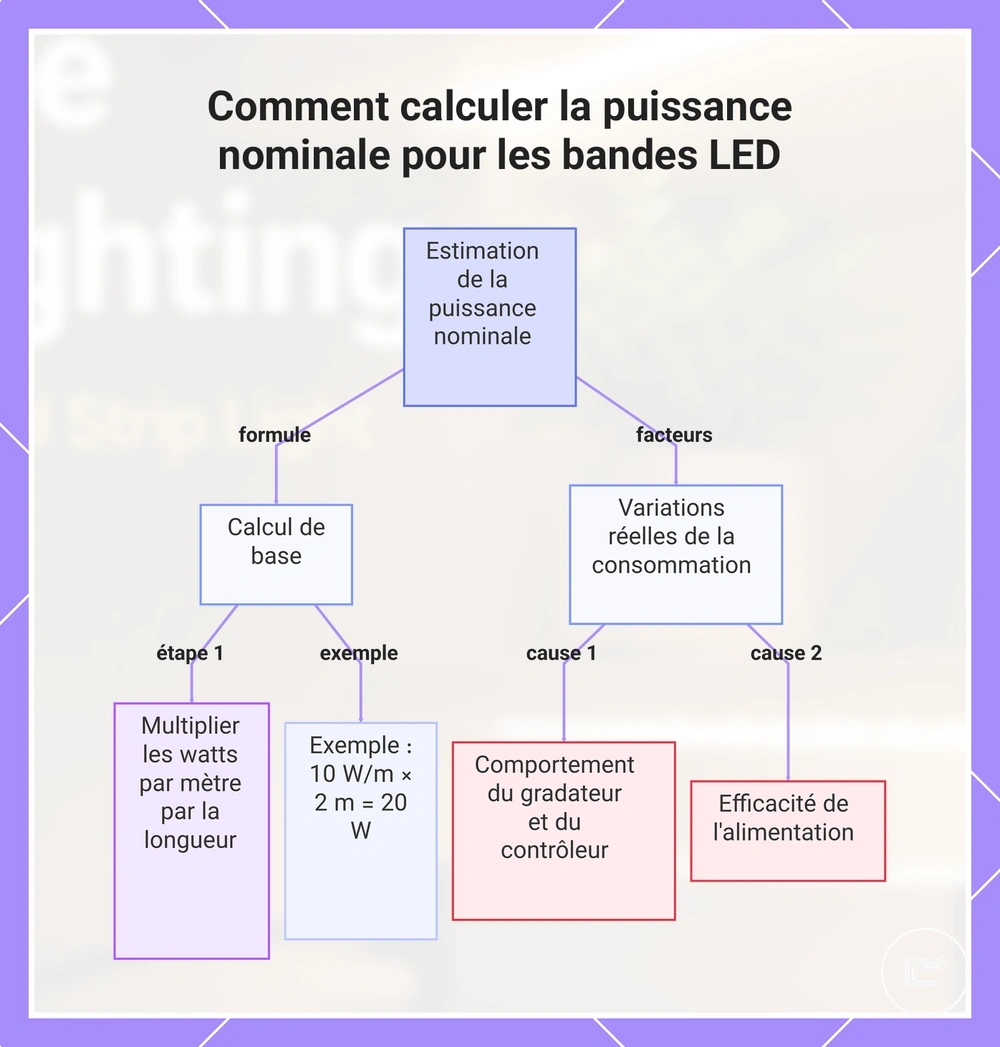 Formule de puissance nominale d’un ruban LED à partir des watts par mètre et de la longueur