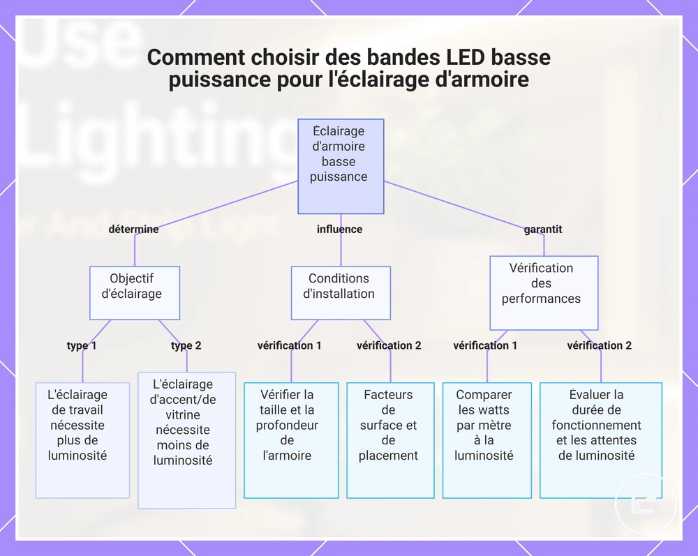 Critères pour choisir un ruban LED de faible puissance pour l’éclairage de placards