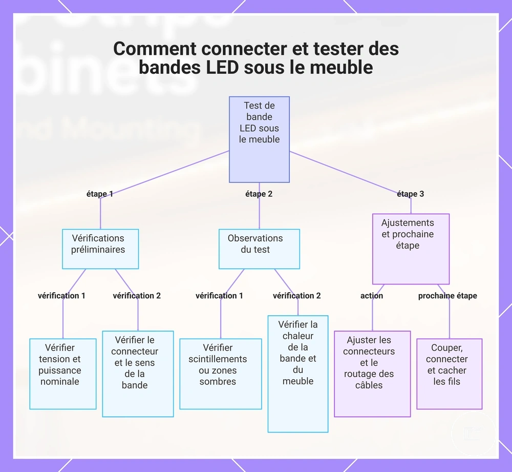 Comment connecter et tester des rubans LED sous un placard