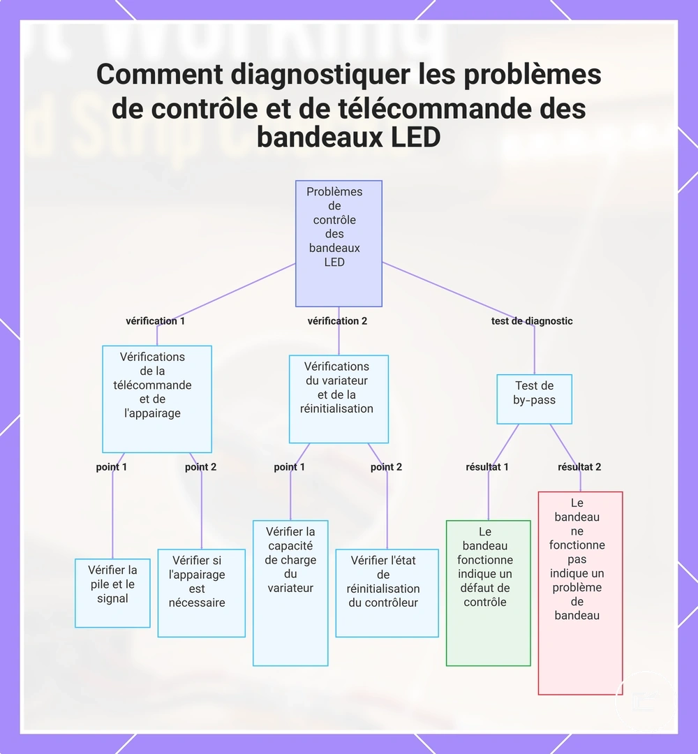 Diagnostic des problèmes de contrôleur, de variateur et de télécommande d’un ruban LED