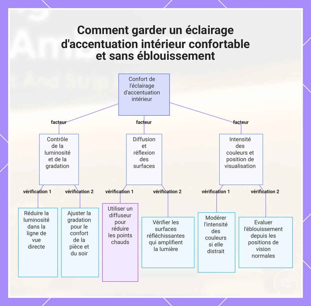 Critères pour limiter l’éblouissement d’un éclairage d’accentuation intérieur