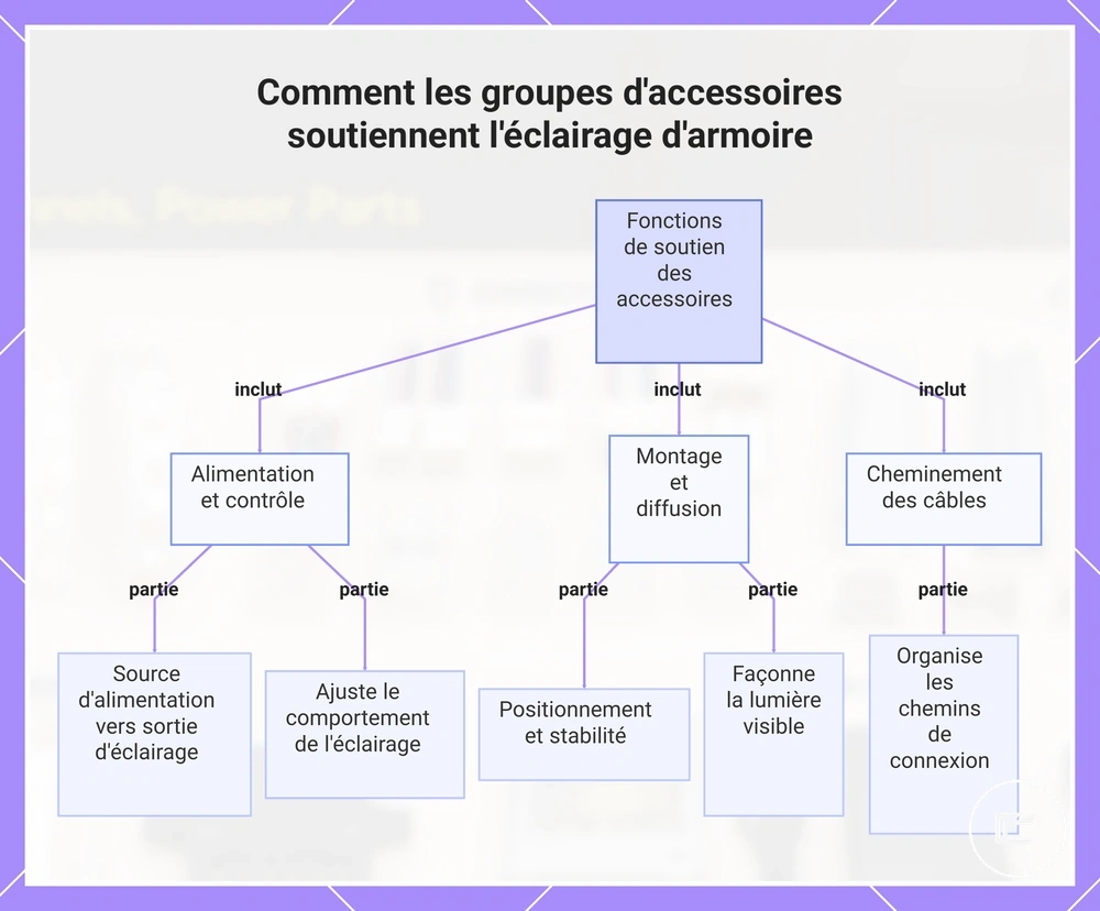 Rôles coordonnés des accessoires d’éclairage de placard : alimentation, commande, montage, diffusion et cheminement