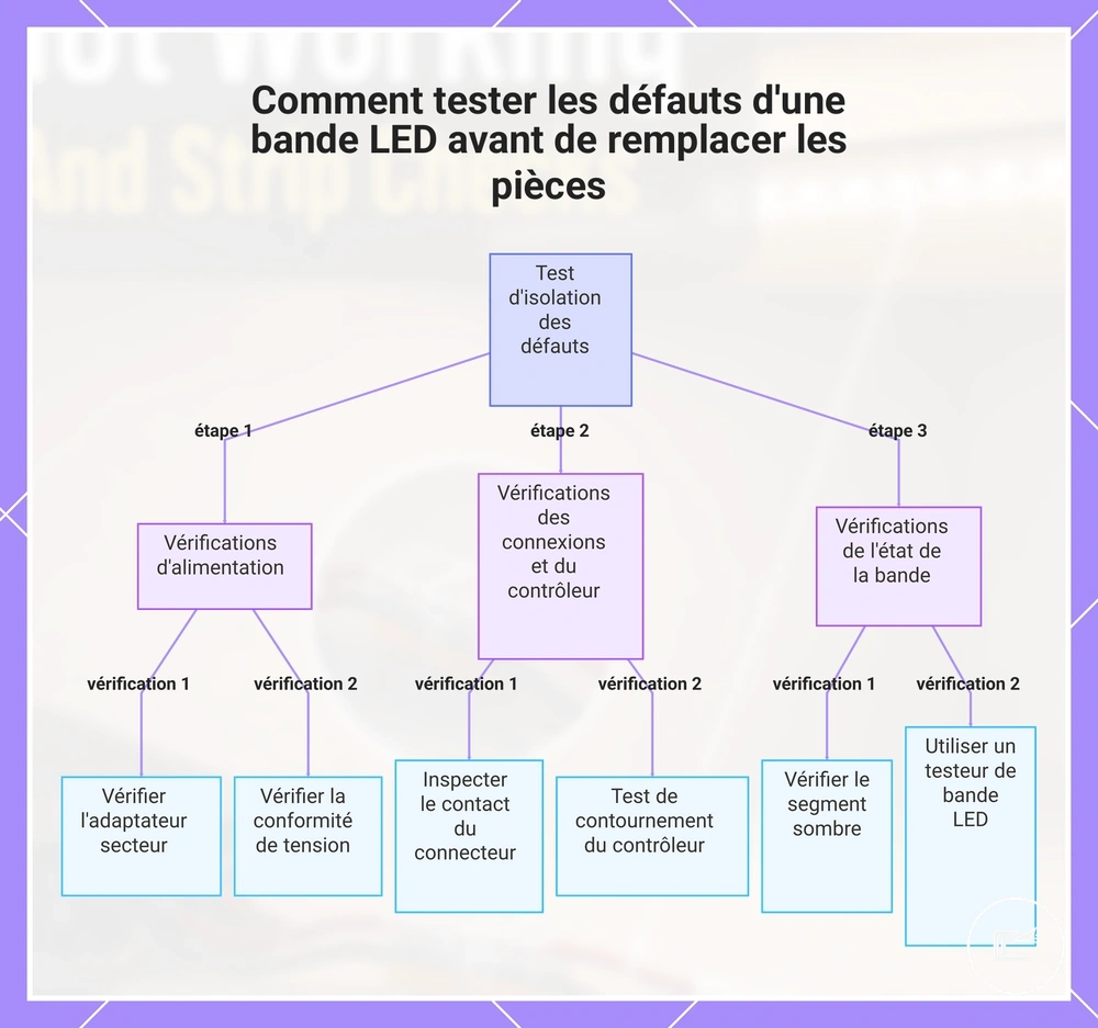 Séquence de test d’un ruban LED avant de remplacer des pièces