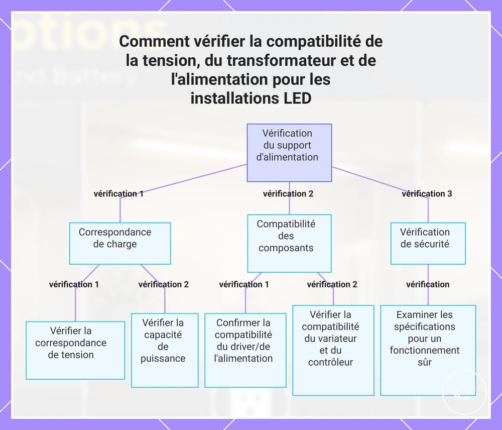 Vérification de la compatibilité entre tension, alimentation, driver LED, variateur et luminaire