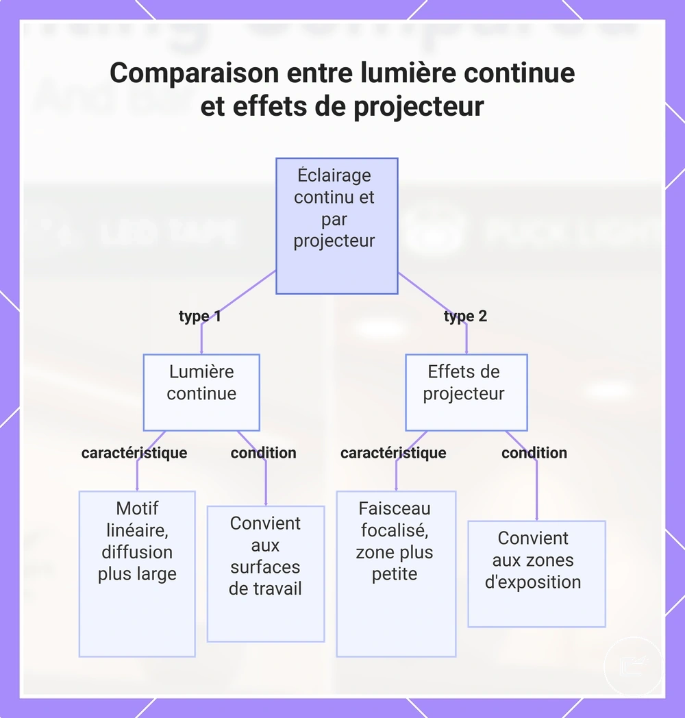 Comparaison entre lumière continue et éclairage ponctuel