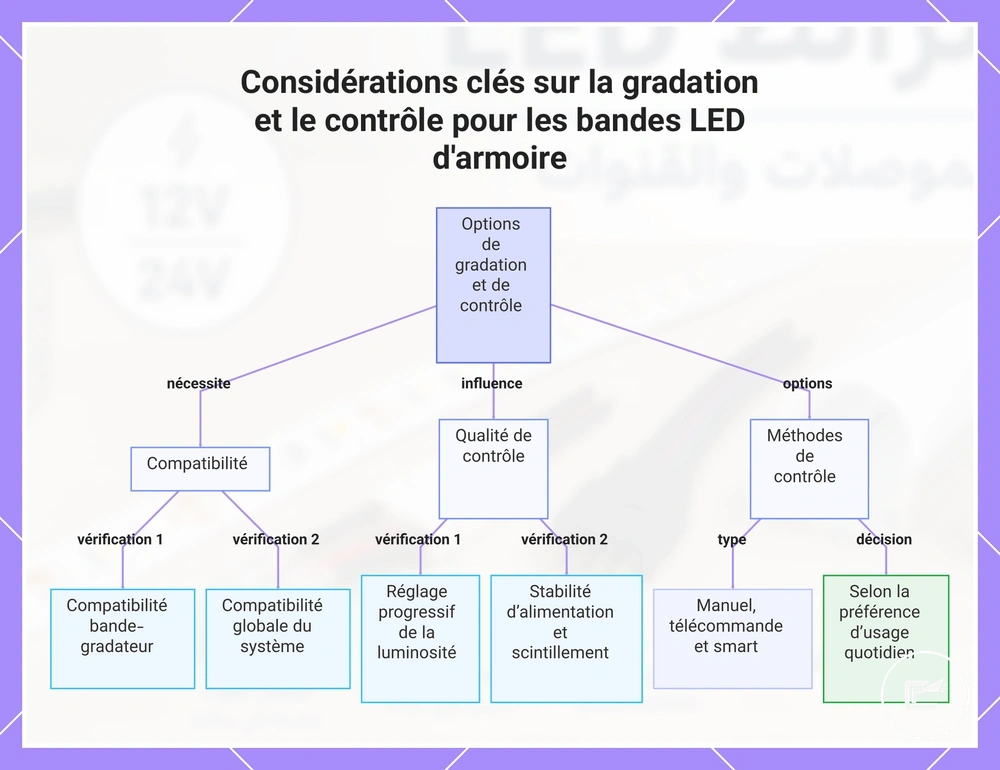 Considérations clés sur la gradation et le contrôle pour les rubans LED de placard