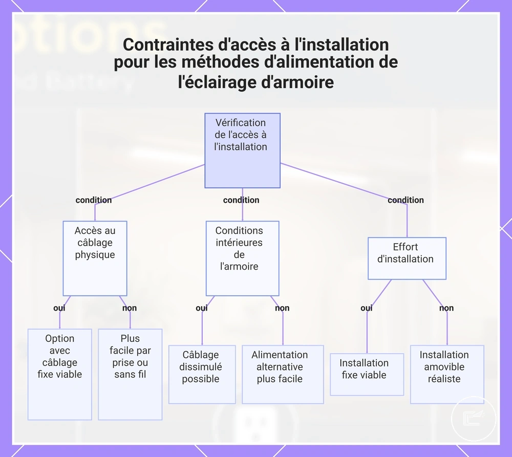 Contraintes d’accès à l’installation pour les modes d’alimentation de l’éclairage LED de placard