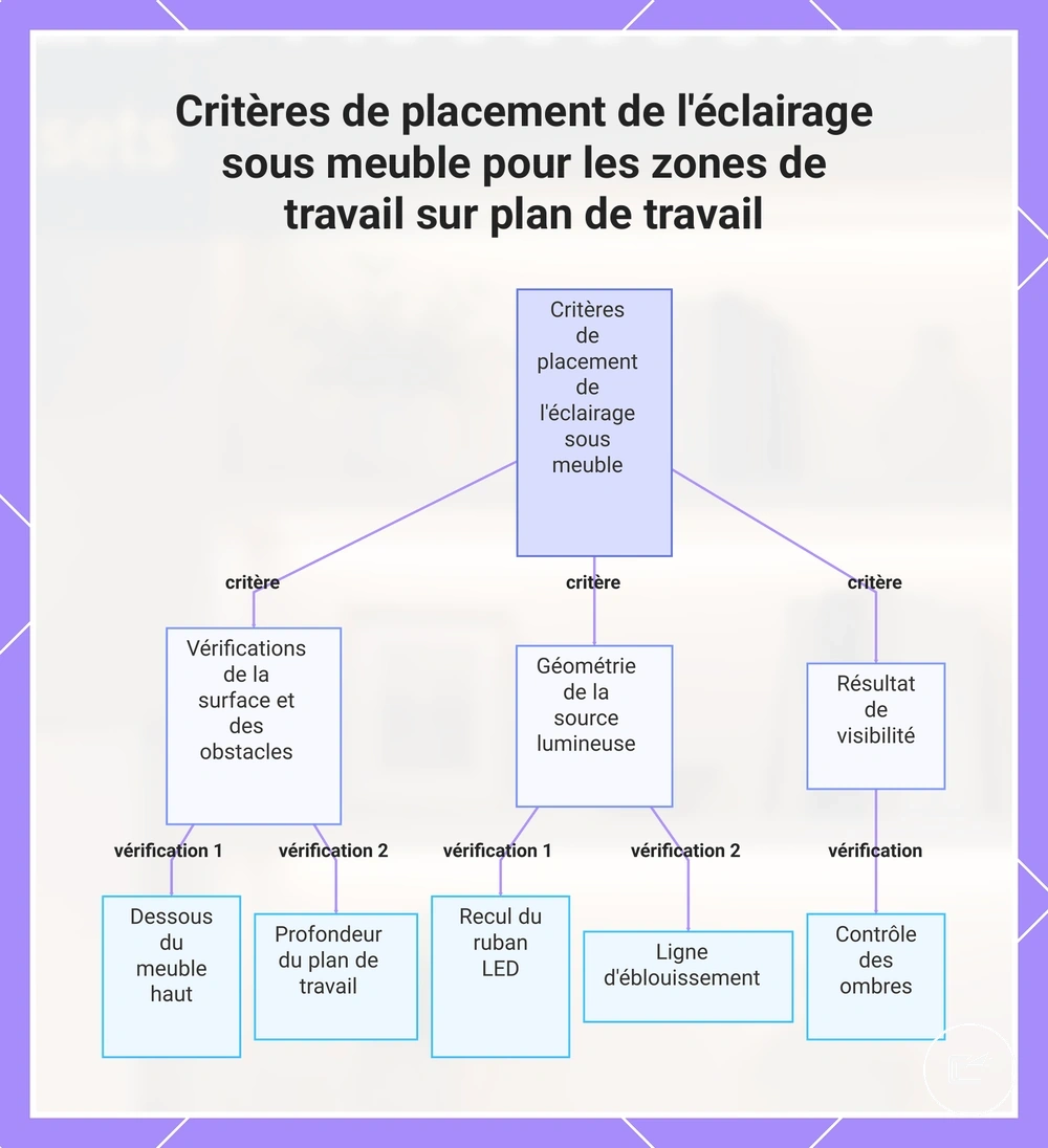 Critères de placement d’un ruban LED sous placard pour éclairer un plan de travail