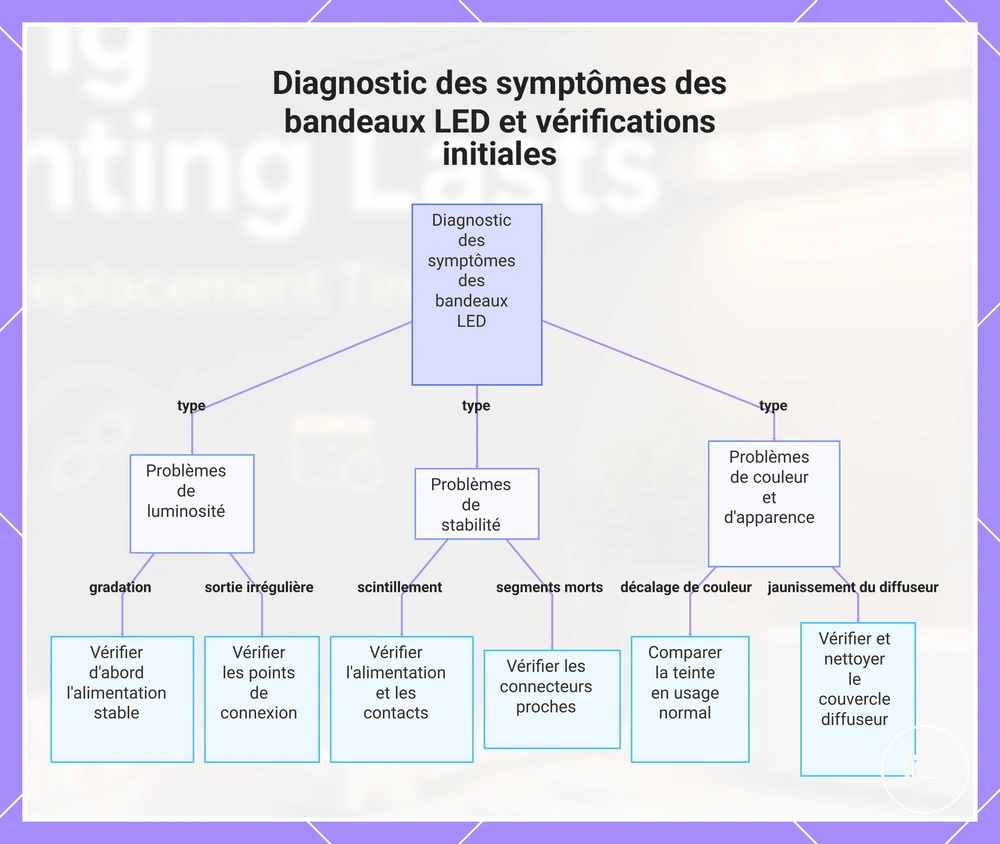 Diagnostic des symptômes des rubans LED et vérifications initiales