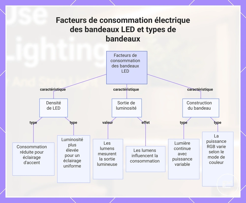 Facteurs de consommation électrique des rubans LED et différences entre types de rubans