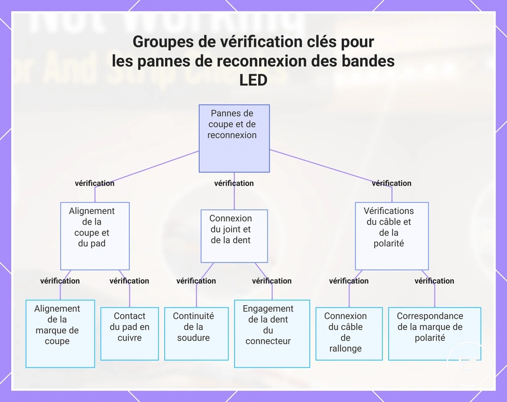 Points de vérification d’un ruban LED après une coupe ou une reconnexion