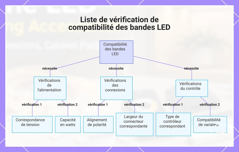 Liste de vérification de compatibilité des rubans LED