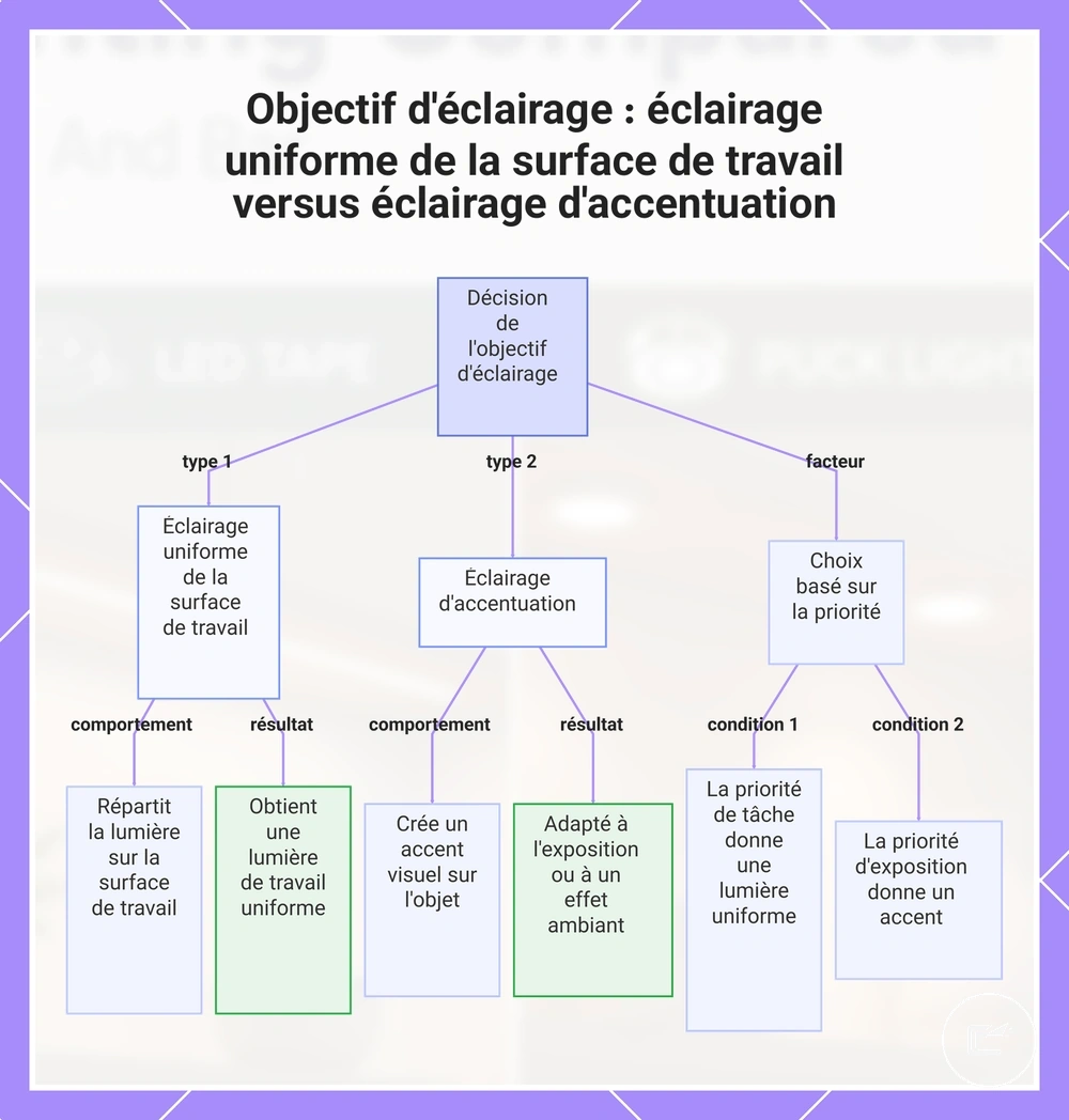 Éclairage uniforme du plan de travail et éclairage d’accentuation comparés