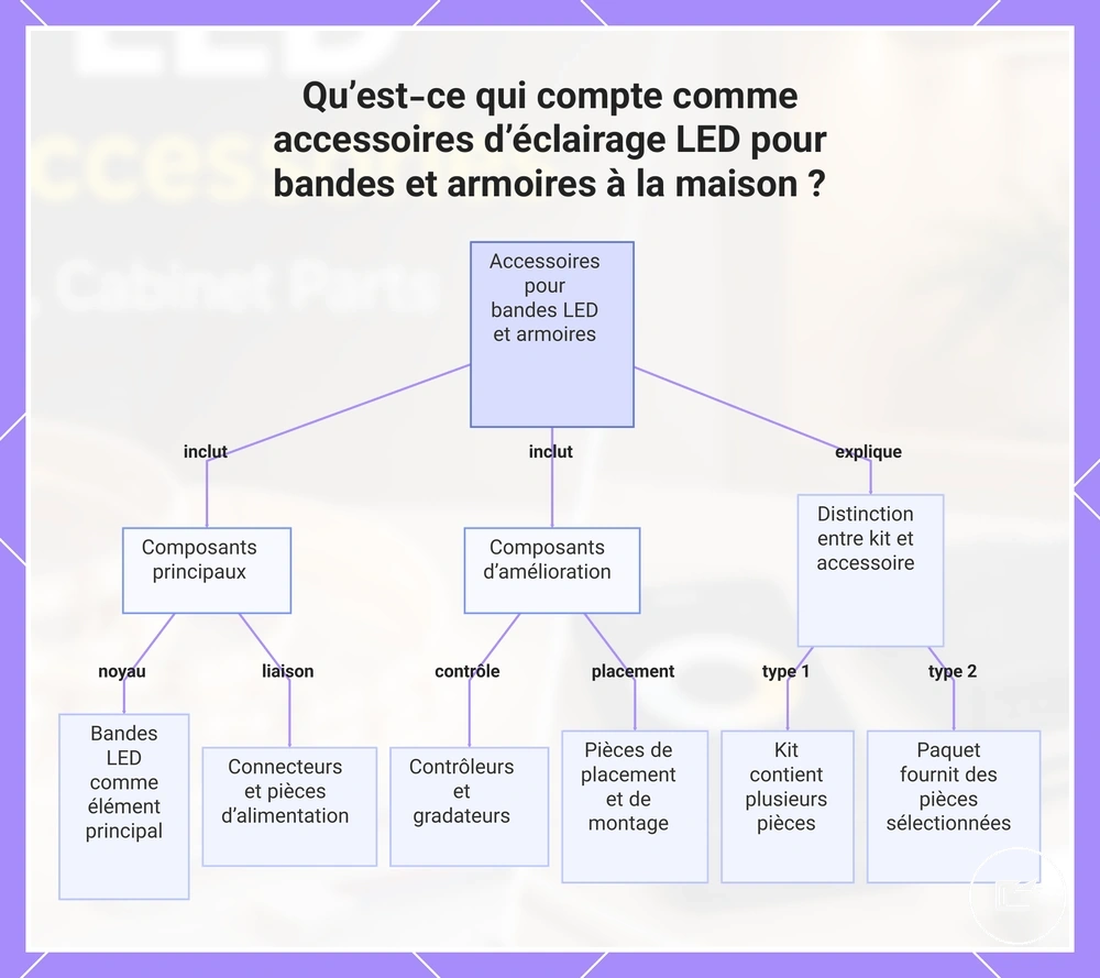 Qu’est-ce qui compte comme accessoires d’éclairage LED pour rubans et placards à la maison ?