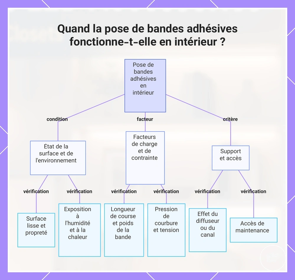 Conditions dans lesquelles une fixation adhésive de ruban LED convient en intérieur