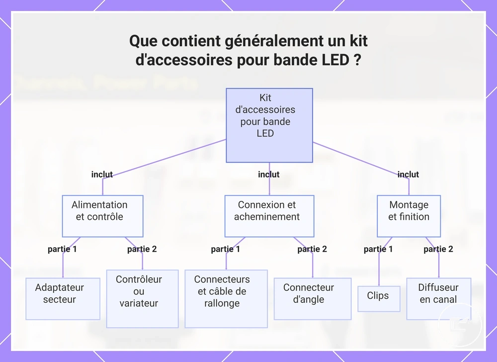 Contenu courant d’un kit d’accessoires pour ruban LED regroupé par fonction