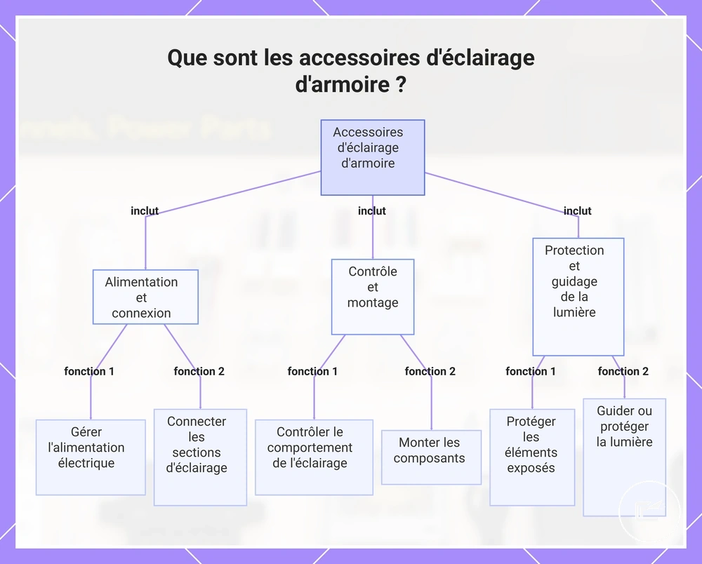 Fonctions des accessoires d’éclairage de placard : alimentation, connexion, commande, montage, protection et diffusion