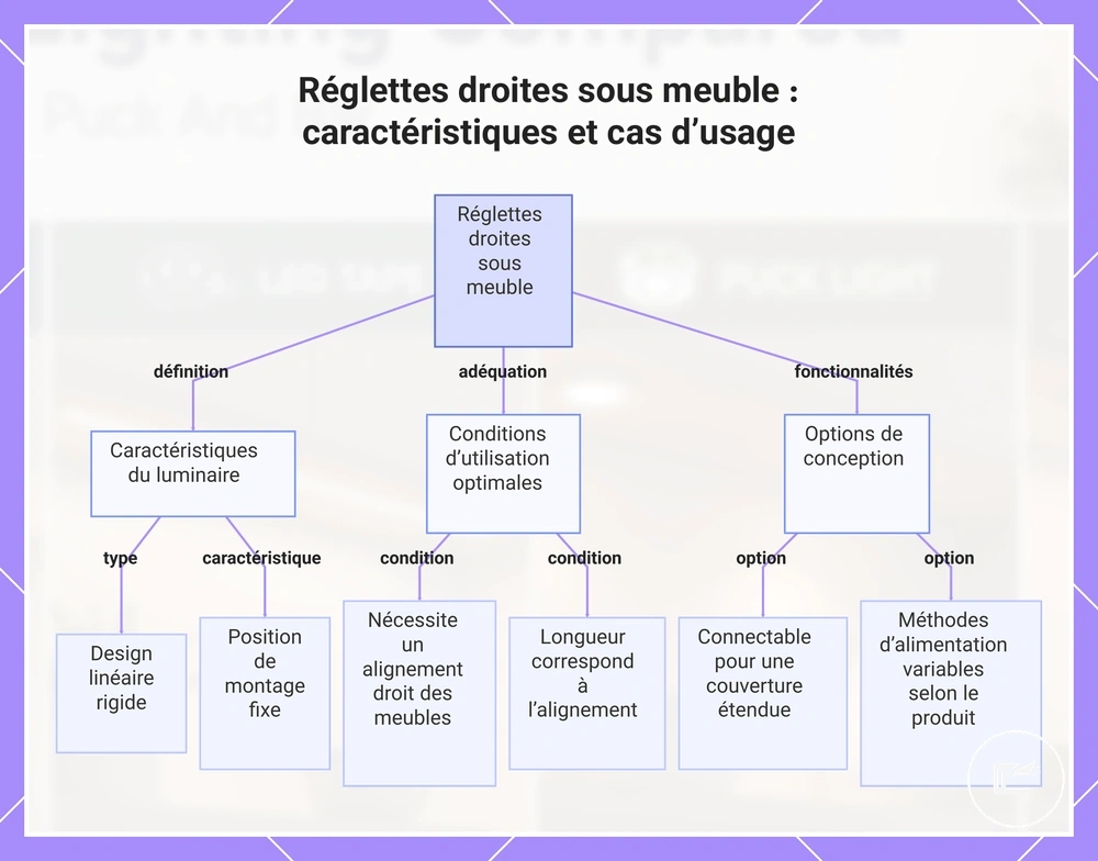 Réglettes LED droites sous meuble : caractéristiques et cas d’usage
