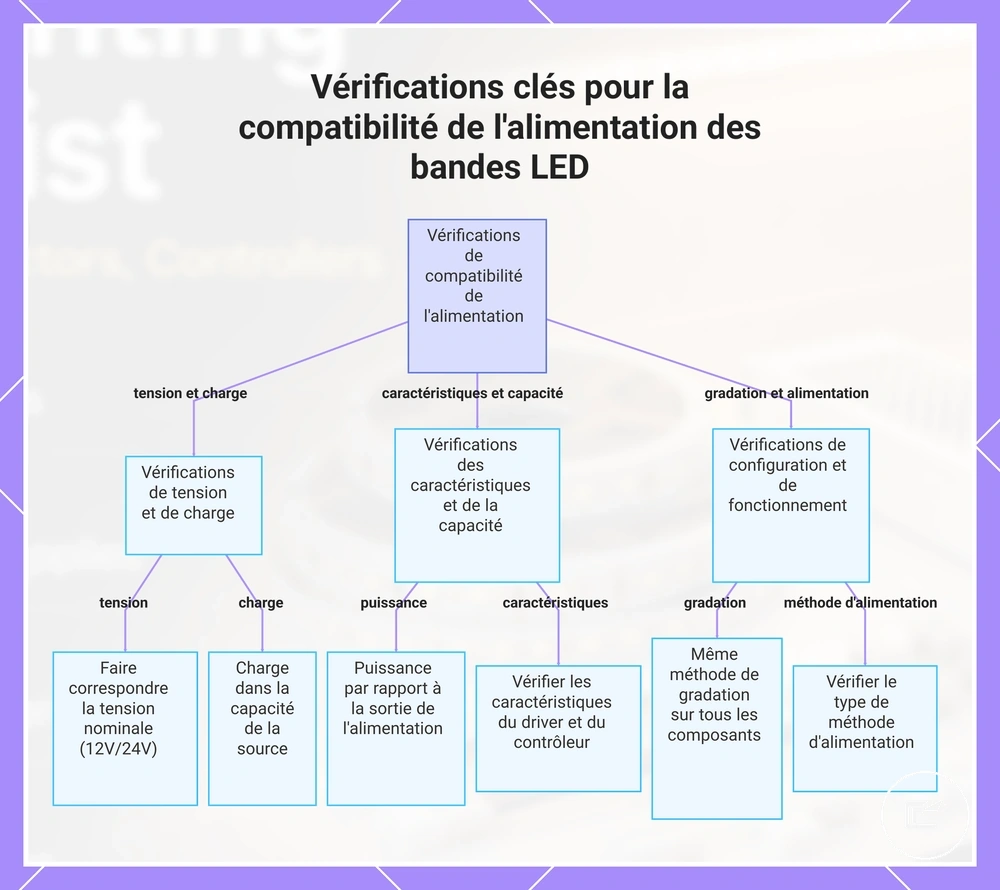 Vérifications clés pour la compatibilité de l'alimentation des rubans LED