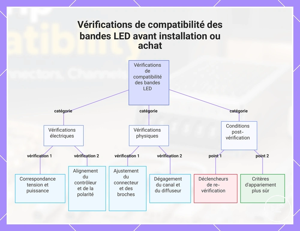 Vérifications de compatibilité des rubans LED avant installation ou achat