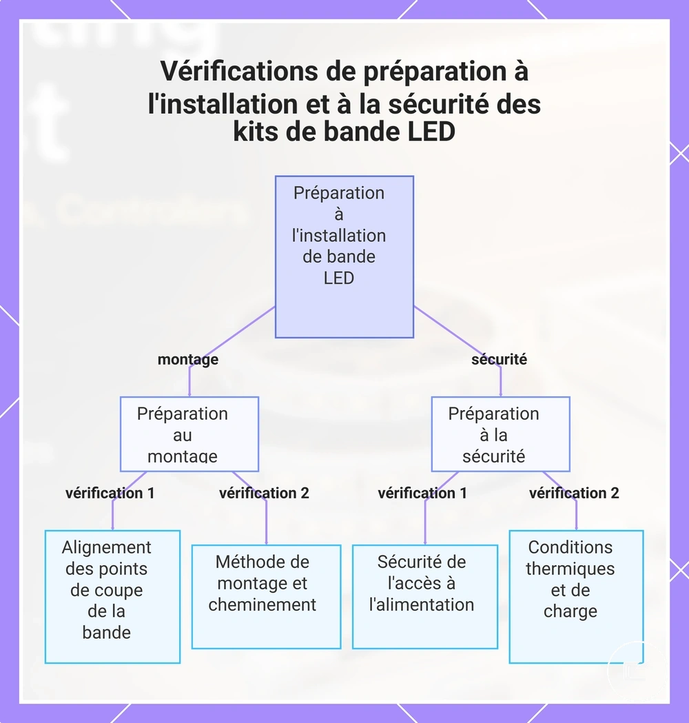 Vérifications de préparation à l'installation et à la sécurité des kits de ruban LED