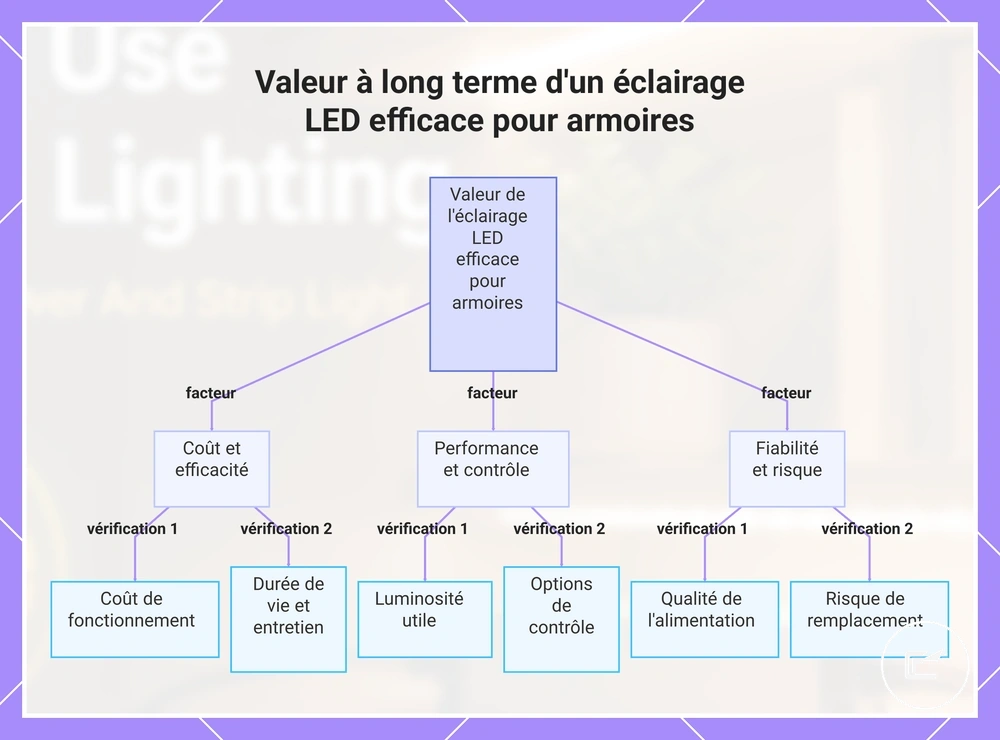 Critères de valeur à long terme d’un éclairage LED efficace pour placards