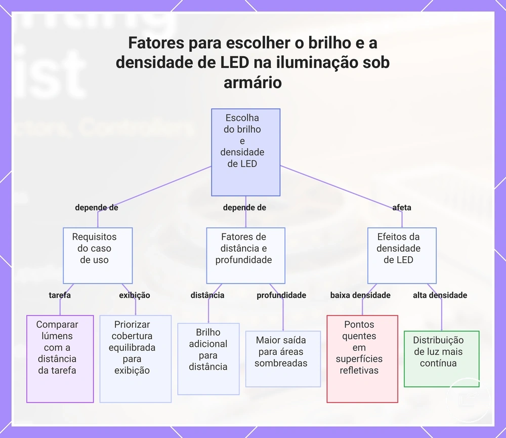 Fatores para escolher o brilho e a densidade de LEDs na iluminação sob armário
