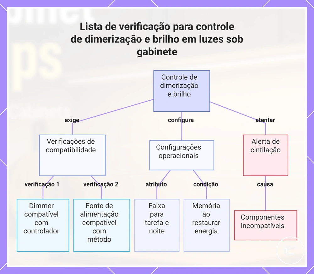 Lista de verificação para controle de dimerização e brilho em iluminação sob armário
