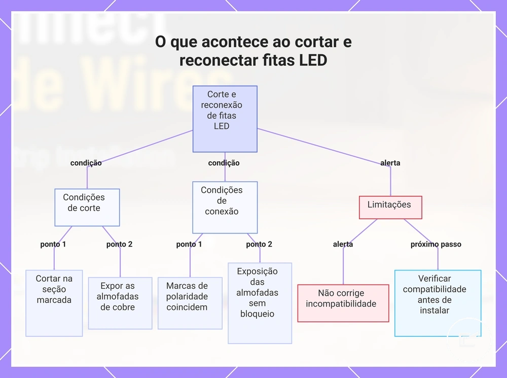 Condições para reconectar uma fita de LED cortada