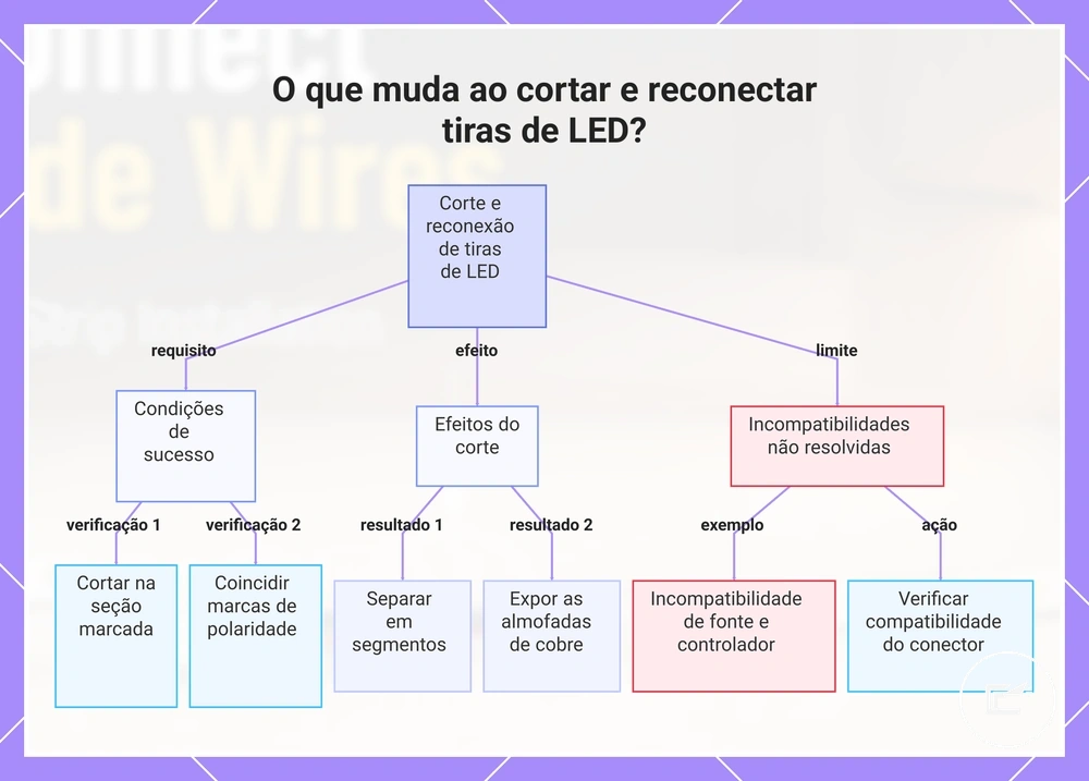 O que muda ao cortar e reconectar fitas de LED