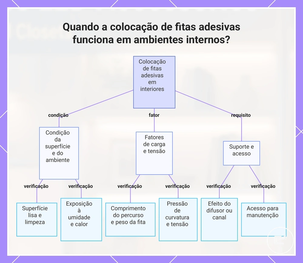 Quando a fixação adesiva de fitas funciona em ambientes internos?