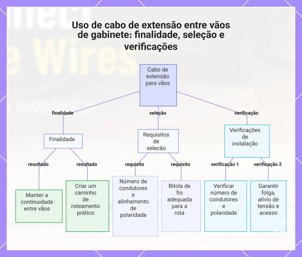 Uso de fio de extensão entre vãos de armários: finalidade, seleção e verificações