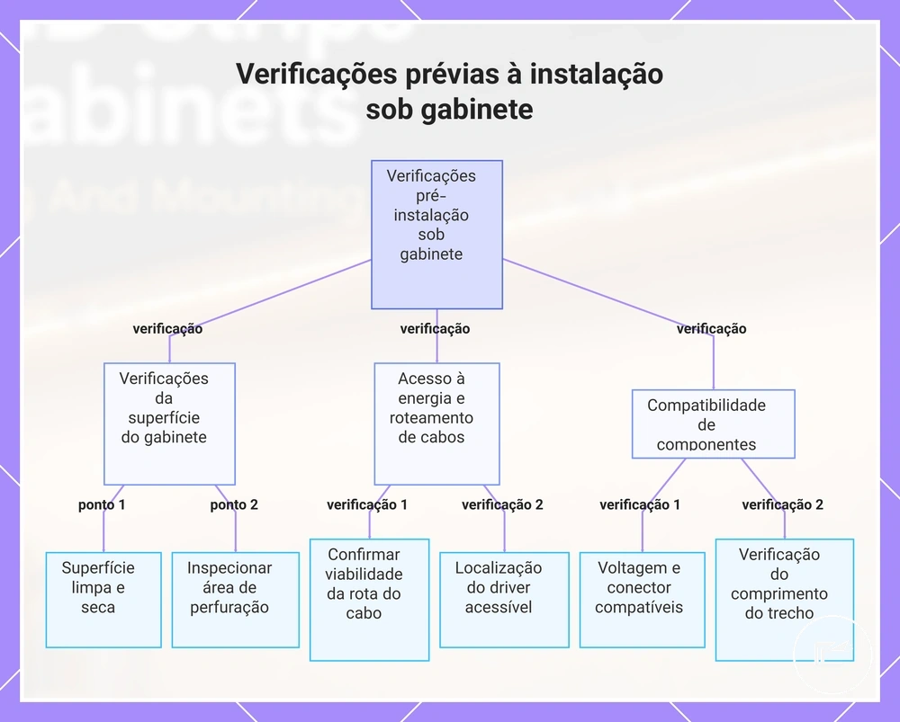 Verificações prévias à instalação sob armário